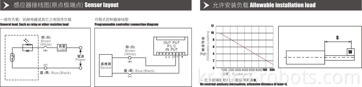 High Speed Linear Actuator